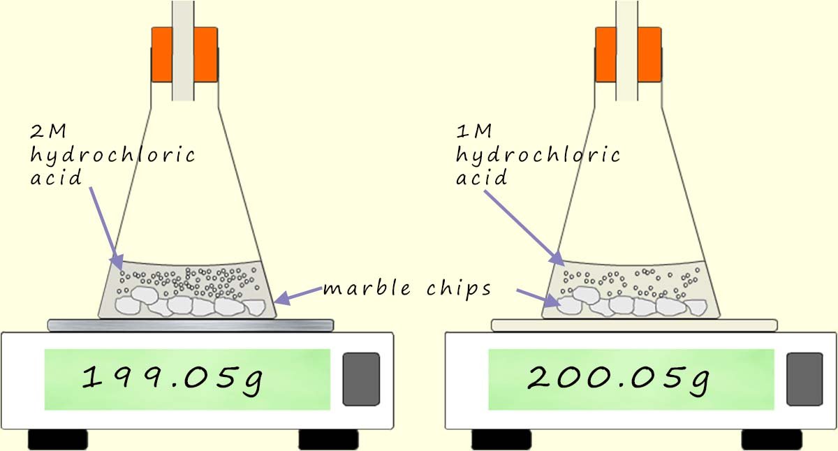 2M hydrochloric acid is more concentrated than 0.5M hydrochloric acid; this means it will react much faster with marble chips than the less concentrated 0.5M acid.